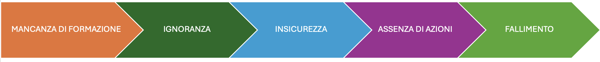 Mancanza di formazione > Ignoranza > Insicurezza > Assenza di azioni utili > Certezza di fallimento.