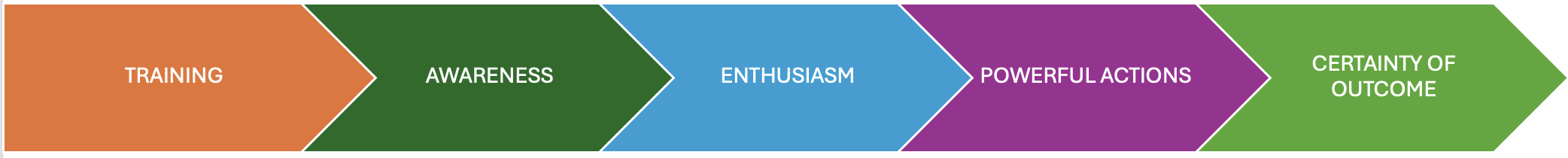 Training > Awareness > Enthusiasm > Powerful Actions > Certainty of Outcome. 