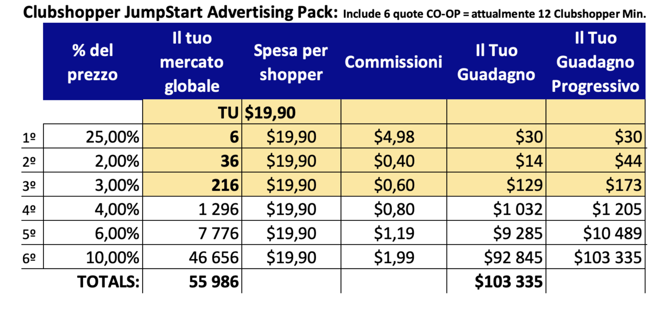  Clubshopper JumpStart Advertising Pack: Include 6 quote CO-OP = attualmente 12 Clubshopper Min. % del prezzo Il tuo mercato globale Spesa per shopper Commissioni Il Tuo Guadagno Il Tuo Guadagno Progressivo TU $19,90 1º 25,00% 6 $19,90 $4,98 $30 $30 2º 2,00% 36 $19,90 $0,40 $14 $44 3º 3,00% 216 $19,90 $0,60 $129 $173 4º 4,00% 1 296 $19,90 $0,80 $1 032 $1 205 5º 6,00% 7 776 $19,90 $1,19 $9 285 $10 489 6º 10,00% 46 656 $19,90 $1,99 $92 845 $103 335 TOTALS: 55 986 $9,95 $103 335 