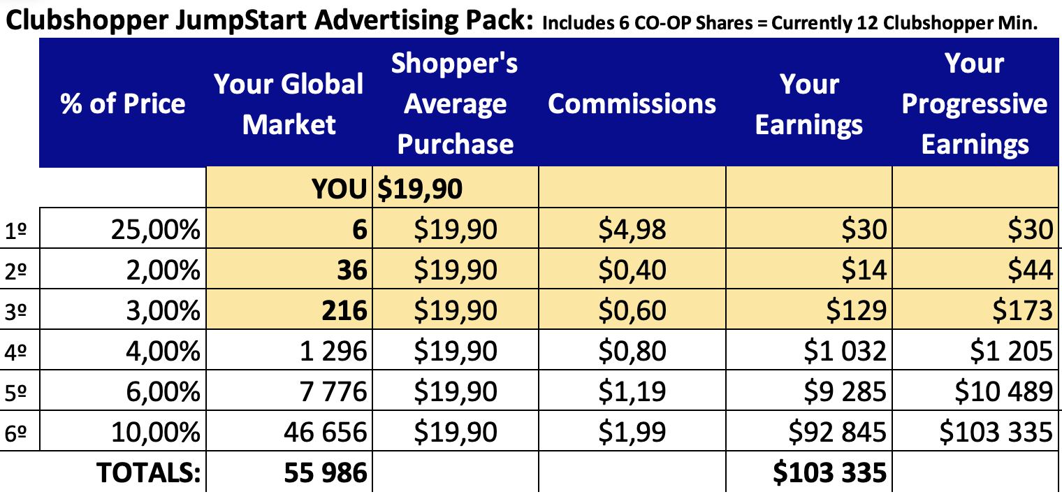  Clubshopper JumpStart Advertising Pack Breakdown: The Clubshopper JumpStart Advertising Pack includes purchasing shares in a cooperative advertising campaign, equating to at least 12 Clubshoppers under the current terms. Here’s a breakdown of how the commissions stack up through six generations of earnings based on the investment in the JumpStart pack, and a minimum $19.90 expenditure per shopper. The following table simplifies the earnings structure: Purchase Price: $19.90 Your Global Market: 1st Generation (Direct Sales): Commission Rate: 25% Number of Clubshoppers: 6 Spending per Shopper: $19.90 Your Earnings per Shopper: $4.98 Total Earnings: $30 Cumulative Earnings: $30 2nd Generation: Commission Rate: 2% Number of Clubshoppers: 36 Spending per Shopper: $19.90 Your Earnings per Shopper: $0.40 Total Earnings: $14 Cumulative Earnings: $44 3rd Generation: Commission Rate: 3% Number of Clubshoppers: 216 Spending per Shopper: $19.90 Your Earnings per Shopper: $0.60 Total Earnings: $129 Cumulative Earnings: $173 4th Generation: Commission Rate: 4% Number of Clubshoppers: 1,296 Spending per Shopper: $19.90 Your Earnings per Shopper: $0.80 Total Earnings: $1,032 Cumulative Earnings: $1,205 5th Generation: Commission Rate: 6% Number of Clubshoppers: 7,776 Spending per Shopper: $19.90 Your Earnings per Shopper: $1.19 Total Earnings: $9,285 Cumulative Earnings: $10,489 6th Generation: Commission Rate: 10% Number of Clubshoppers: 46,656 Spending per Shopper: $19.90 Your Earnings per Shopper: $1.99 Total Earnings: $92,845 Cumulative Earnings: $103,335 TOTALS: Number of Clubshoppers: 55,986 Average Commission per Shopper: $9.95 Total Cumulative Earnings: $103,335